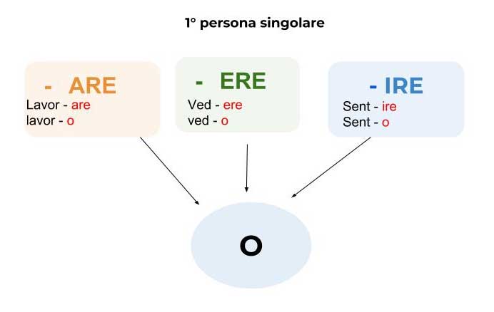 Italian Verb Conjugation Chart