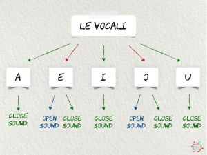 le vocali A very easy guide to Italian vowel pronunciation