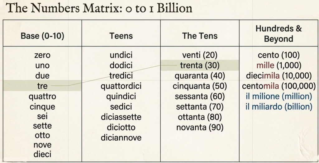 numbers-easitalian